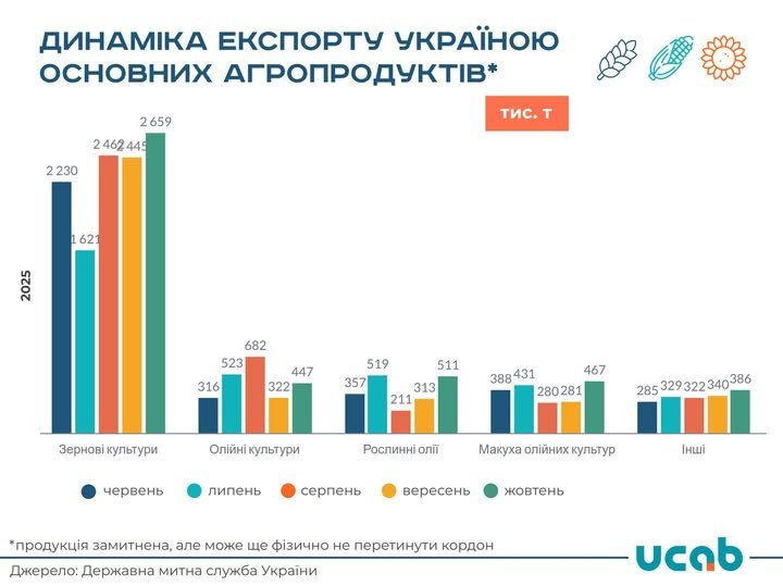 Україна за місяць збільшила експорт агропродукції на 21%, – УКАБ
