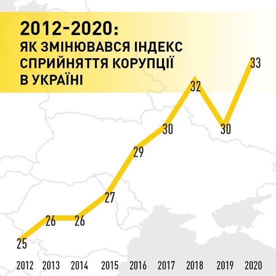 Украина по восприятию коррупции поднялась на 3 пункта и заняла наивысшую за все время позицию, - рейтинг TI 01