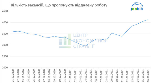В Украине выросло количество вакансий для дистанционной работы, – исследование 01