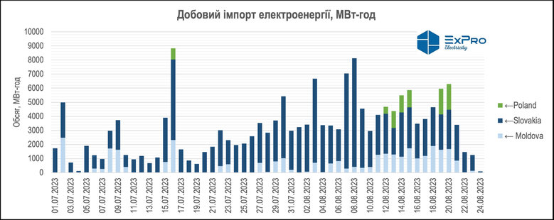 Імпорт електроенергії в Україну впав до мінімуму з початку липня 01