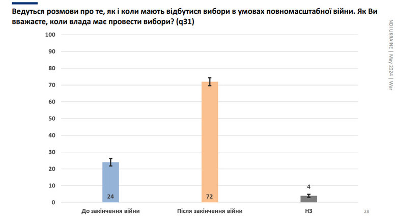 72% громадян вважають, що вибори до закінчення війни проводити не можна qxdiquiquitzrz