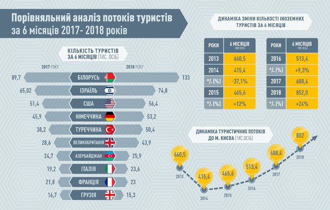 Киев посетило рекордное количество туристов за последние 4 года 01