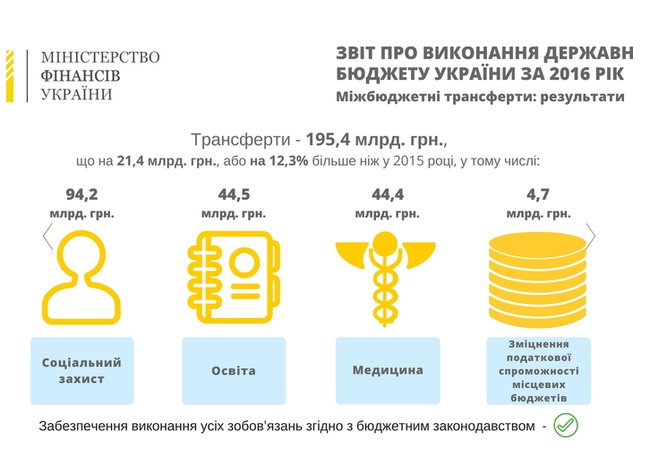 Кабмин одобрил отчет о выполнении госбюджета за 2016 год. ИНФОГРАФИКА 04