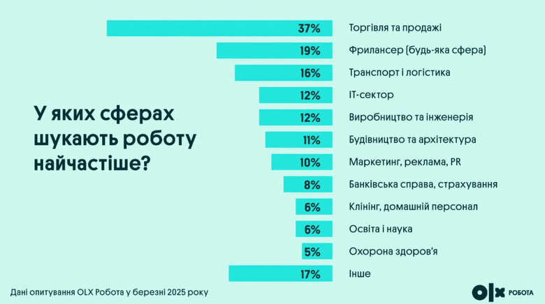 Роботодавці пропонують українцям майже вдвічі менші зарплати, ніж очікують шукачі роботи