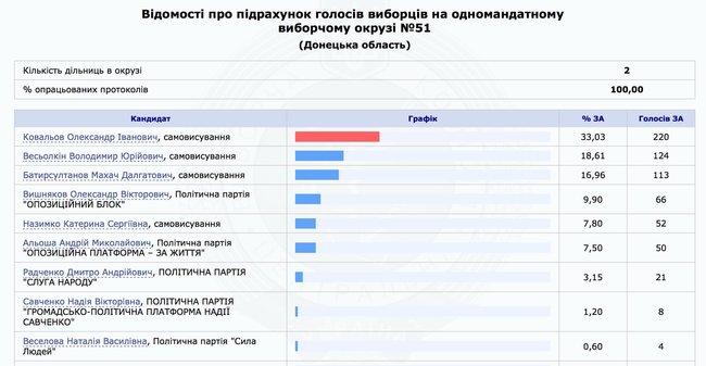 Перемогу на 51 окрузі здобув українофоб Ковальов, якого ГПУ звинувачувала у вивезенні з Києва бійців чорної роти Беркута після розстрілу Майдану 01