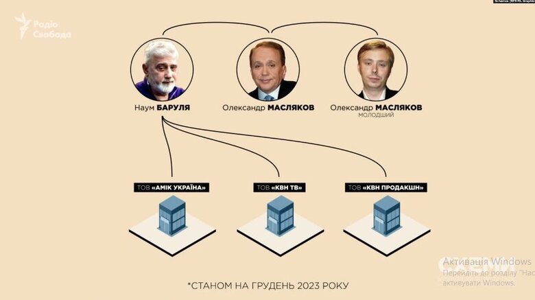Zelenskyy’s longtime ally in League of Laughter Barulya turned out to be citizen of Russian Federation with business in occupied Crimea - Schemes 13