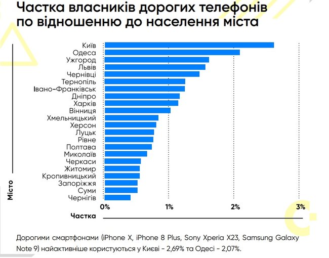 Украина заняла третье место в мире по приросту пользователей Facebook 05