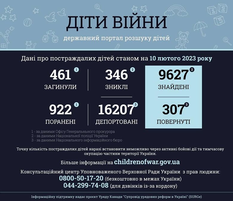 Occupiers deported more than 16,200 children from Ukraine 01