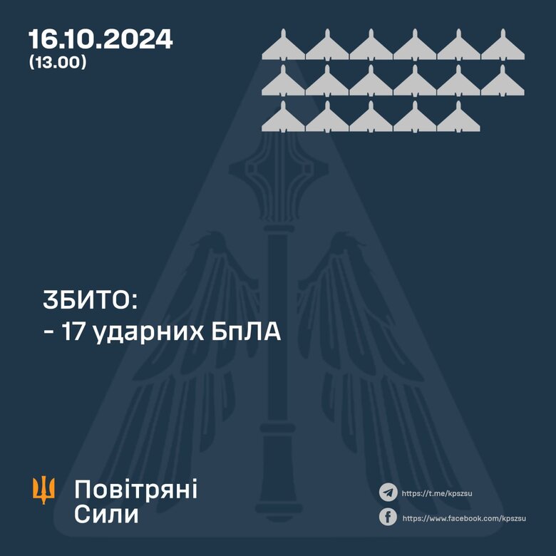 Робота ППО 16 жовтня: Скільки БПЛА збито?