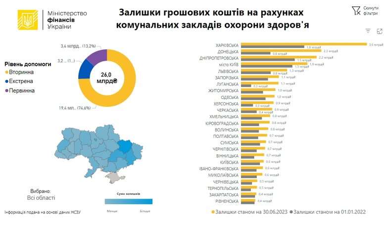 Залишки коштів на рахунках медичних установ перевищили 26 мільярдів, – Мінфін 01
