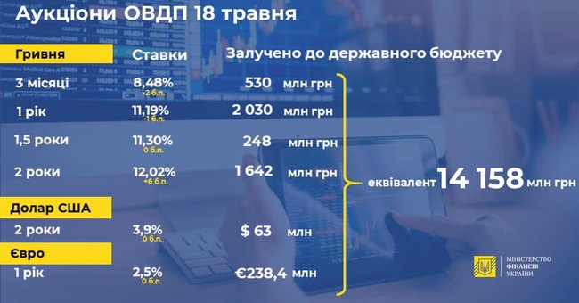 Минфин увеличил размещение облигаций внутреннего займа до 14 миллиардов 01