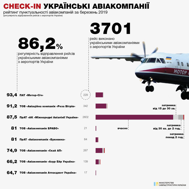Названы самые пунктуальные авиакомпании в Украине в марте 01
