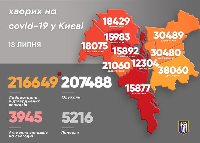 У Києві за добу від COVID-19 одина людина померла, 43 захворіли, 61 видужала 01