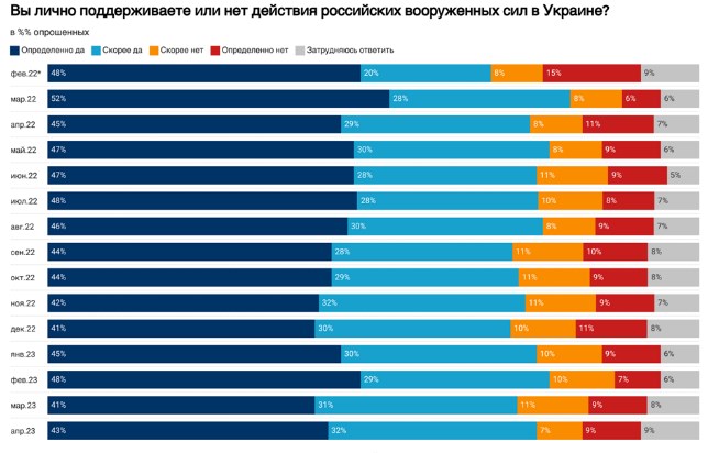 75% росіян підтримують війну Росії проти України, 60% бояться наступу ЗСУ,  - опитування 01