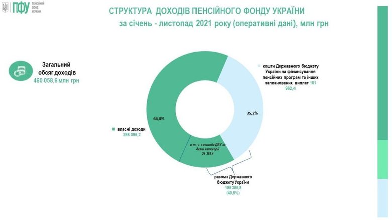 Дефіцит Пенсійного фонду України перевищив 15 млрд гривень, - ПФУ 01