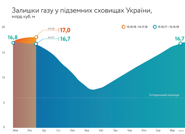 Украине хватит газа на отопительный сезон, – Нафтогаз 01