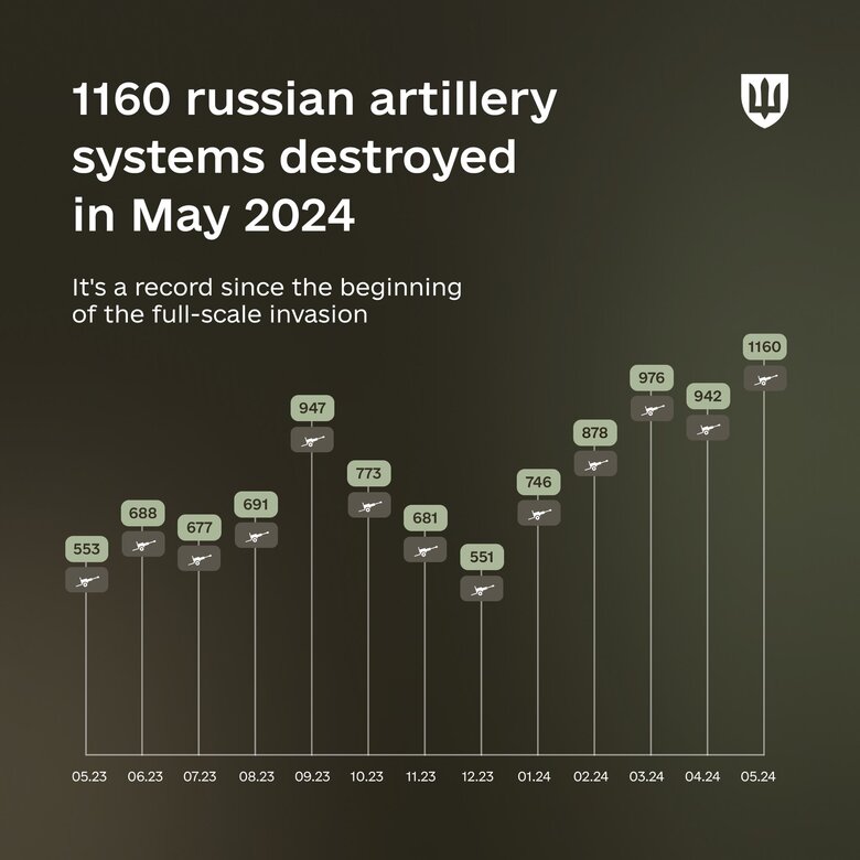 Статистика знищення окупаційних військ РФ в Україні за травень 2024 року