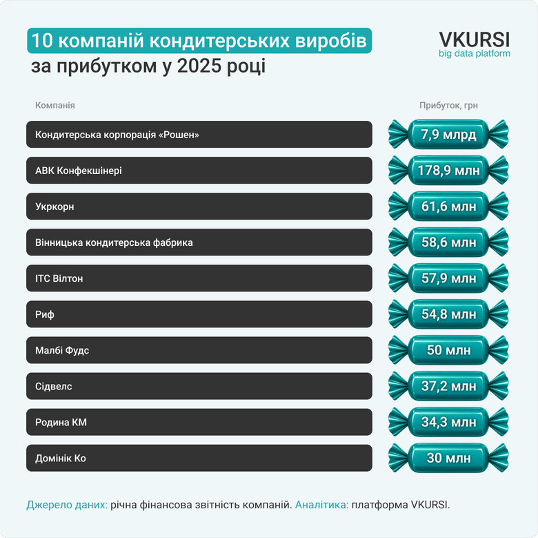 ТОП-10 виробників солодощів в Україні за 2025 рік