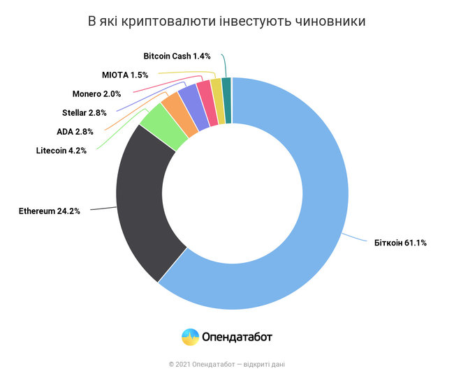 Чиновники задекларировали биткоинов на 75 миллиардов 02