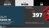 За добу в МВС виявили майже 400 нових випадків захворювання на COVID-19, найбільше в Києві. ІНФОГРАФІКА