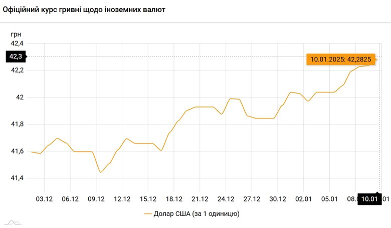 Курс долара НБУ