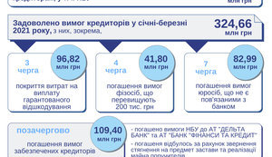 Вкладчикам обанкротившихся банков вернули с начала года 324 миллиона
