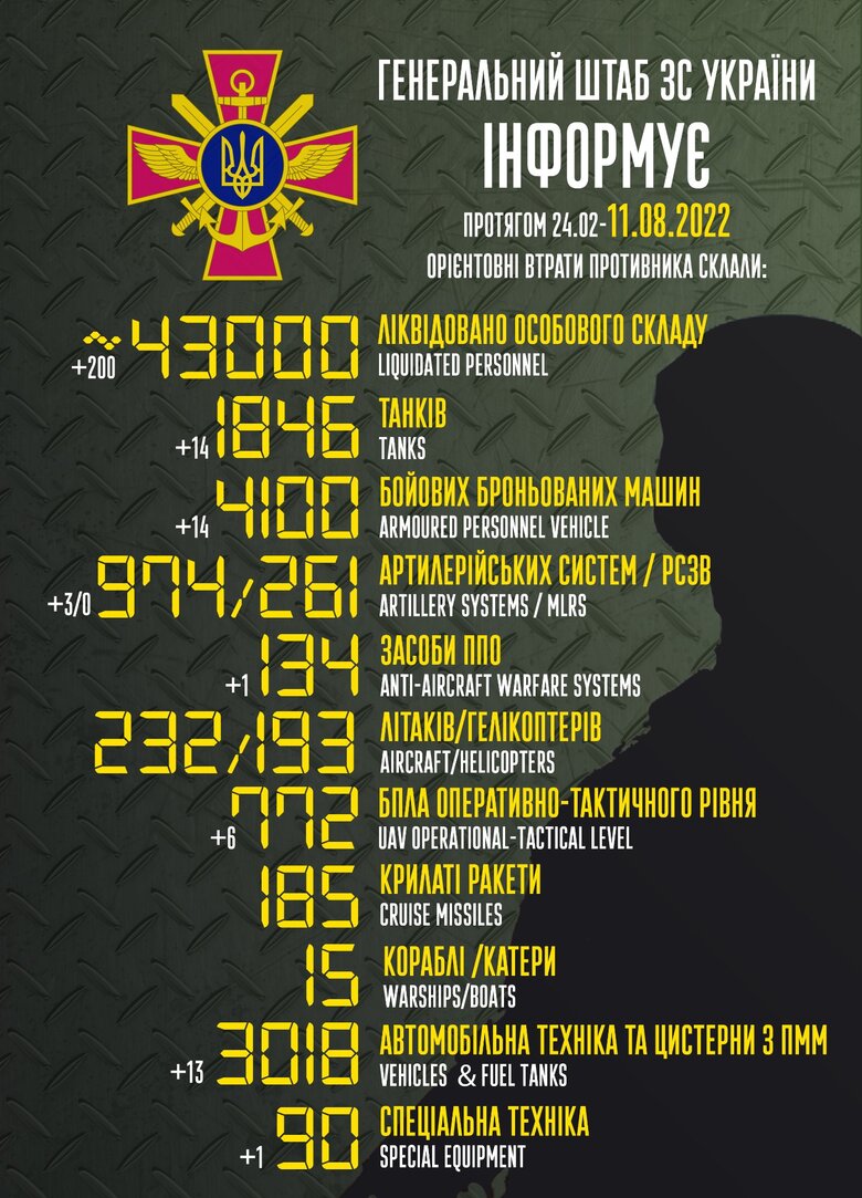 Общие боевые потери РФ с начала войны - около 43 000 человек, 232 самолета, 193 вертолета, 1 846 танков и 4 100 бронированных машин 01