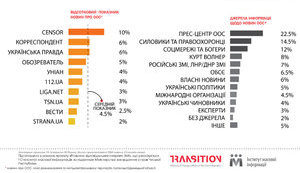 Найбільше новин про ООС публікує "Цензор.НЕТ" - 10%, найменше - "Страна" і "Вести", - дослідження ІМІ. ІНФОГРАФІКА