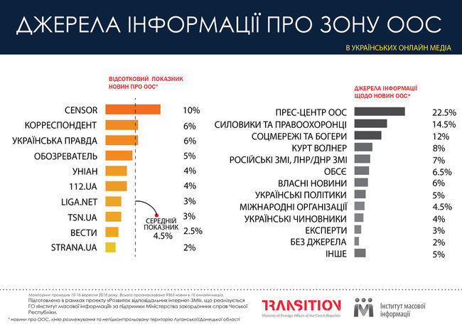 Больше всего новостей про ООС публикует Цензор.НЕТ - 10%, меньше всего - Страна и Вести, - исследование ИМИ 01