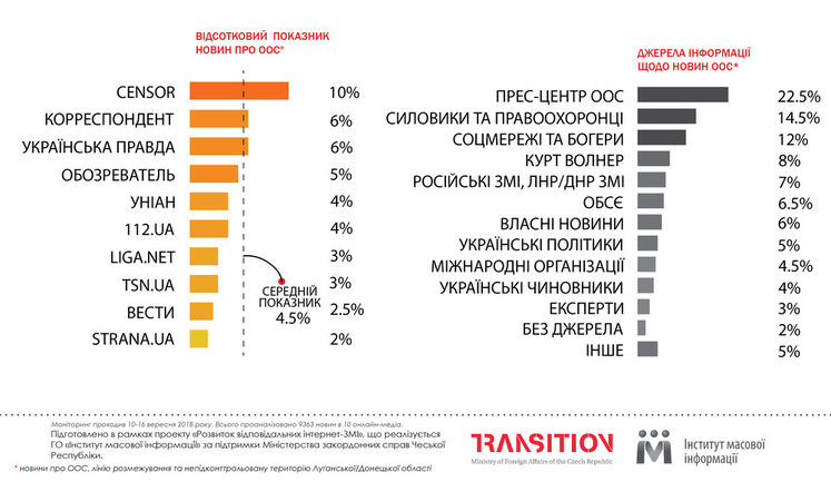 Найбільше новин про ООС публікує "Цензор.НЕТ" - 10%, найменше - "Страна" і "Вести", - дослідження ІМІ. ІНФОГРАФІКА