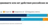 опитування,росія
