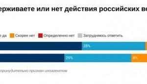 опитування,росія