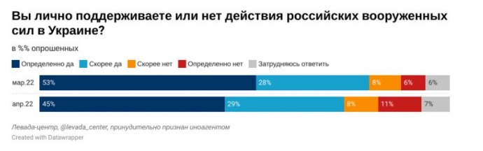 Війну з Україною підтримує 74% росіян, - опитування 01