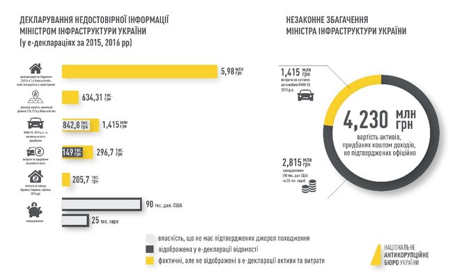 Омеляну повідомили про підозру у незаконному збагаченні і недекларуванні, - НАБУ 01