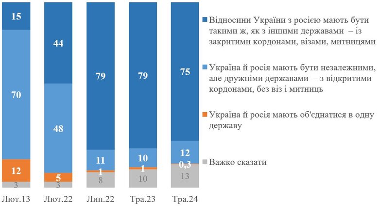 Опитування про ставлення до РФ