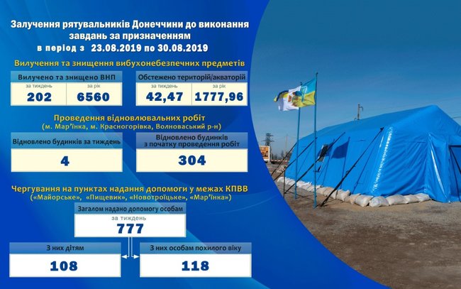 Восстановлено 304 дома, поврежденных обстрелами террористов на Донетчине, - ГСЧС 01