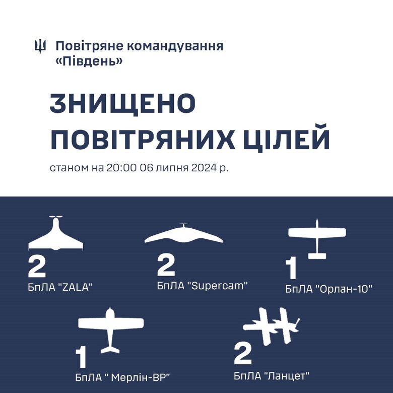 ППО півдня України знищила 8 безпілотників