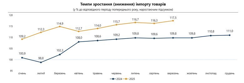Імпорт товарів в Україну вдвічі перевищив експорт, – Держстат