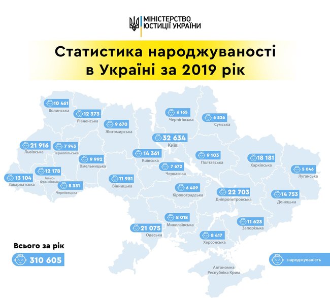 310 605 младенцев родились в Украине в 2019 году, - Минюст 01