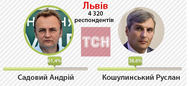 выборы мэра экзитпол