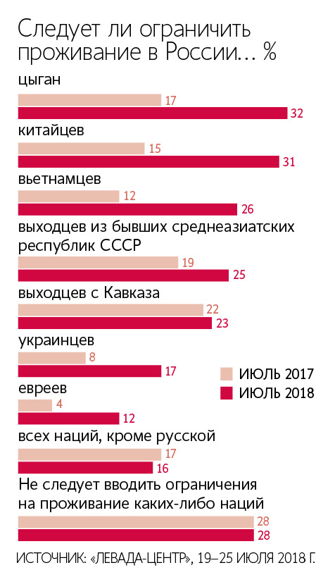 Уровень ксенофобских настроений в России резко вырос 01