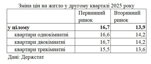 ціни,житло