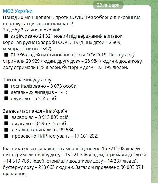 В Украине впервые с ноября 2021 года зафиксировано более 24,3 тыс. новых случаев COVID-19 в сутки, умер 141 человек, выздоровели - 5 514 02