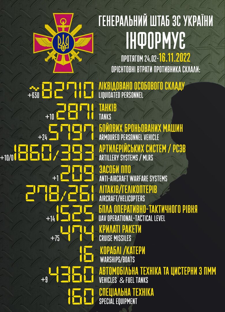 Total combat losses of Russian Federation since beginning of war - about 82,710 people (+630 per day), 2,871 tanks, 1,860 artillery systems, 5,797 armored vehicles 01