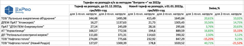 Нацкомісія підвищила тарифи обленерго на 11-21% 02