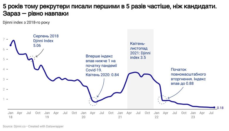 Криза в ІТ: Рекрутери уже не пишуть першими, а кількість відгуків на вакансію у сім разів перевищує пропозицію 03