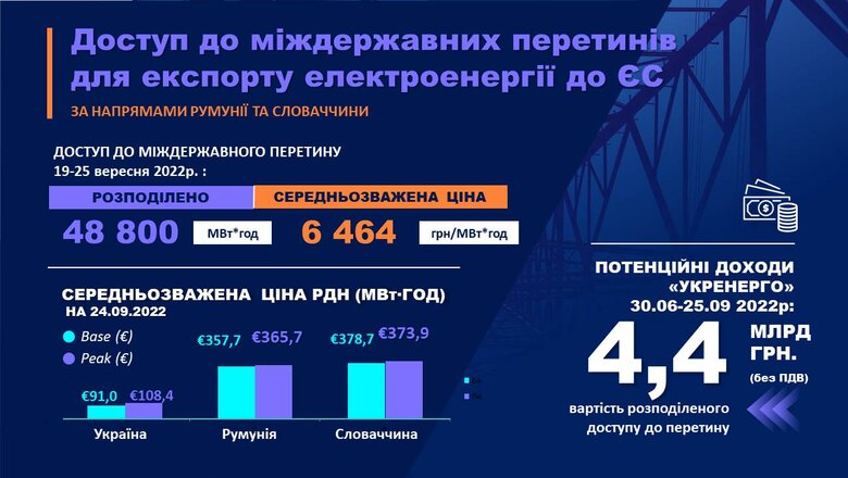 Укренерго отримало 4,4 мільярда за експорт електроенергії до Євросоюзу 01