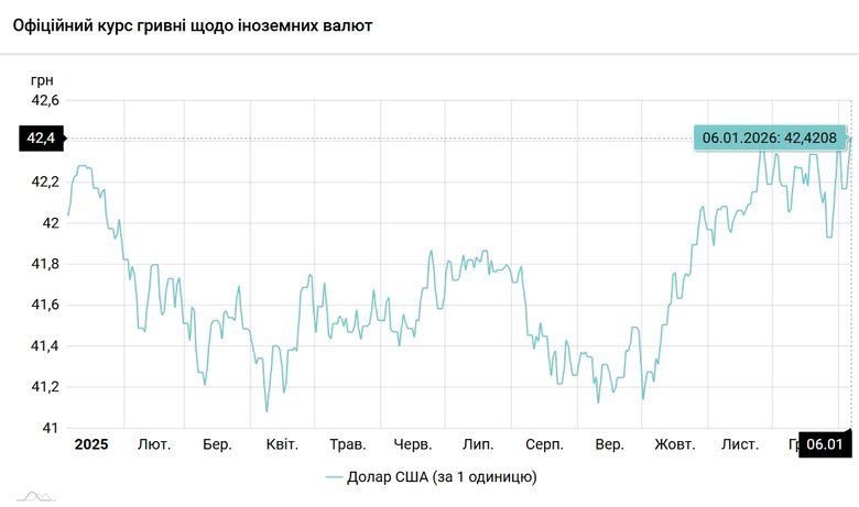 курс гривні щодо долара США