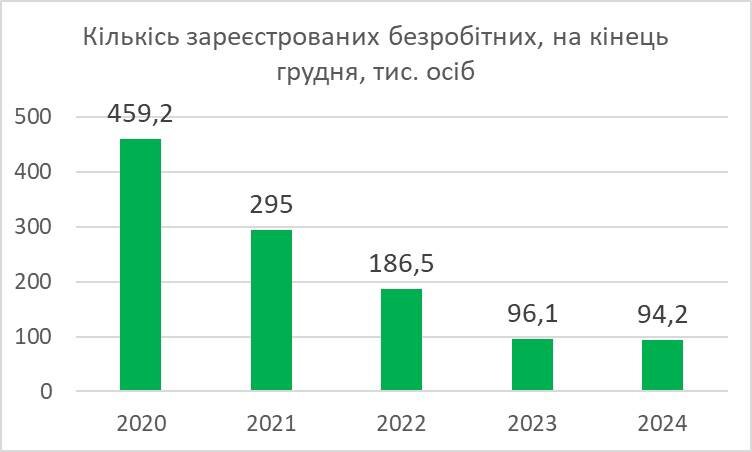 Кількість зареєстрованих безробітних в Україні