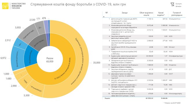 Кабмін повністю розподілив кошти Фонду боротьби з COVID-19 01
